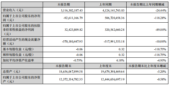 千方科技2022年半年报公布：营收、利润“双降”打击， 实则危中有机?