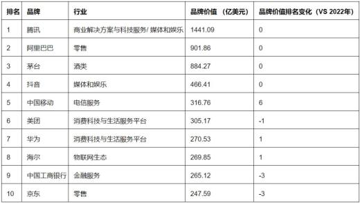 2023年凯度BrandZ最具价值中国品牌100强：腾讯、阿里和茅台蝉联前三甲，希音新上榜排名第1…