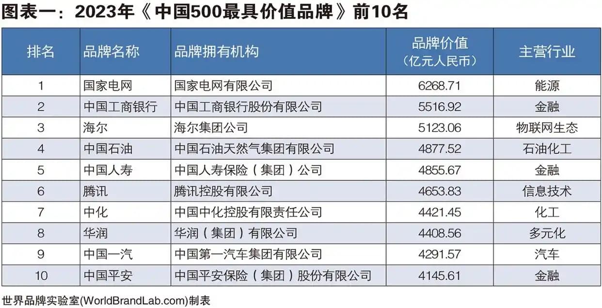 世界品牌实验室发布2023年中国500最具价值品牌