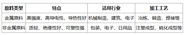 如何理解工业原料相关的知识和应用？原料对产品生产有何影响？