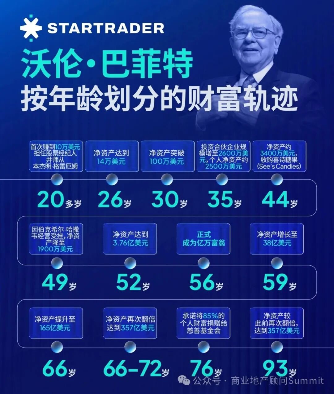 沃伦·巴菲特：全球“股神”，用价值投资穿越60年周期  今日大佬：沃伦·巴菲特（Warren Buffett）