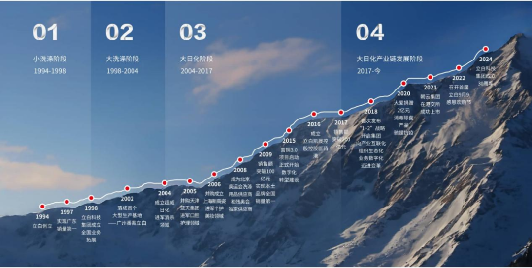 立白科技集团：从三间房到日化巨擘的品牌传奇