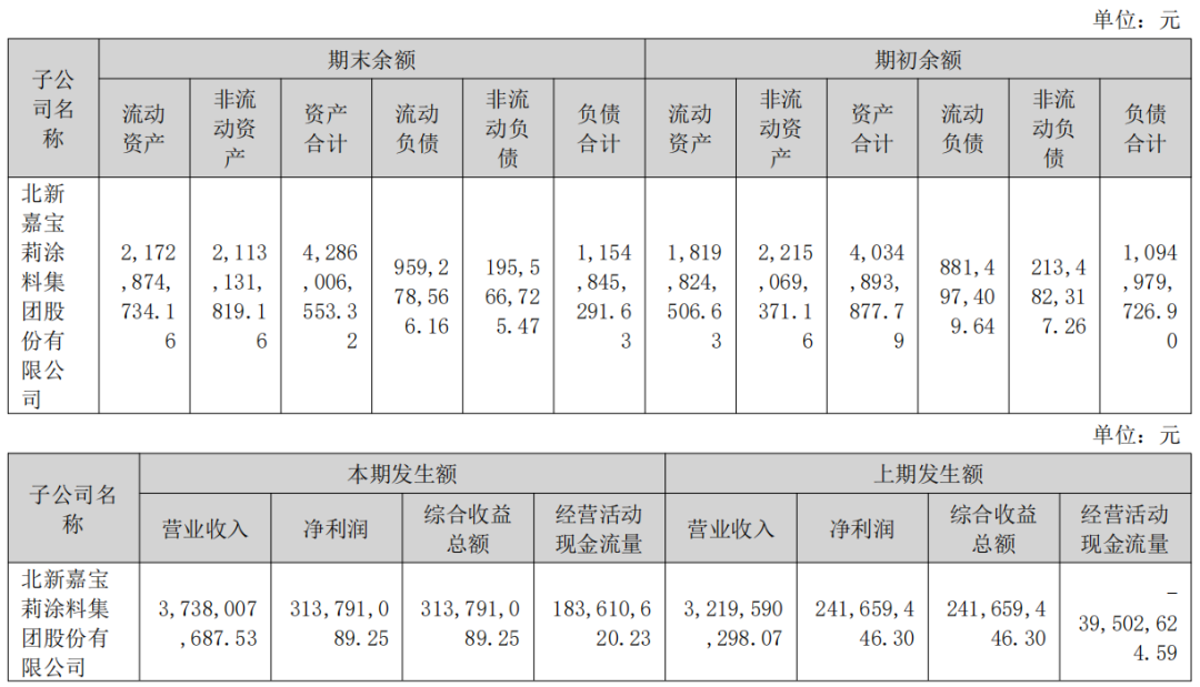 北新建材涂料翼逆势狂飙50.93亿元！嘉宝莉2025营收净利双双大增