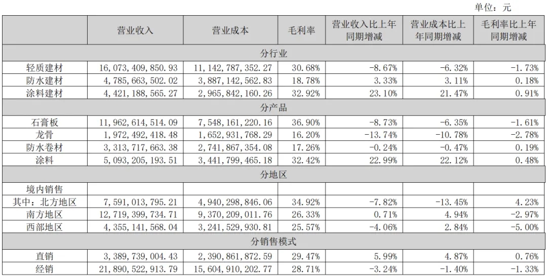 北新建材涂料翼逆势狂飙50.93亿元！嘉宝莉2025营收净利双双大增